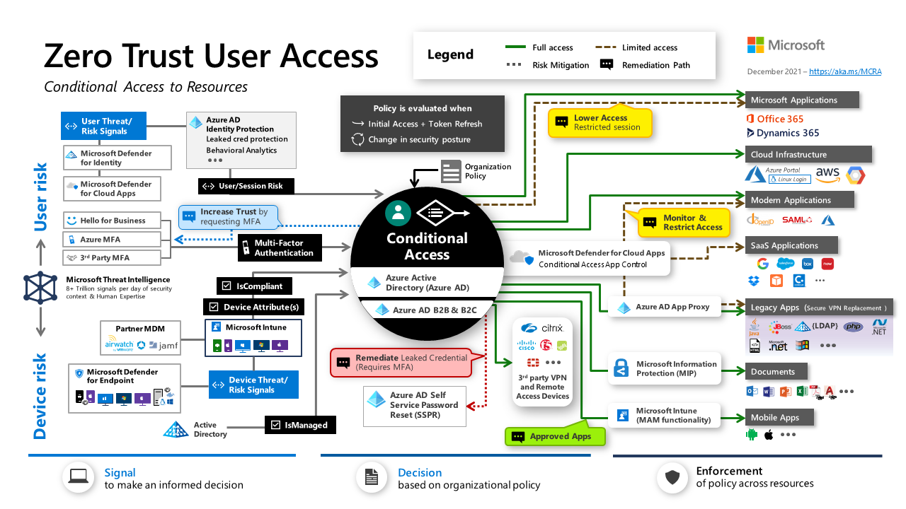 Zero Trust Access by Microsoft Azure AD Conditional Access